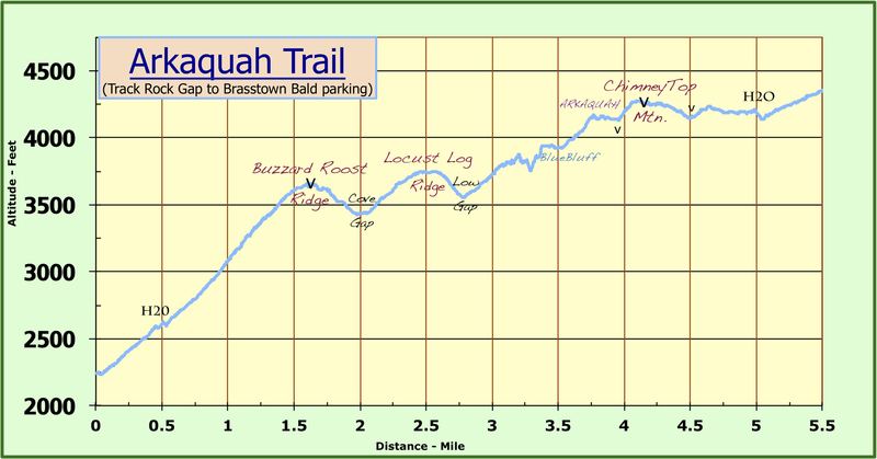 Arkaquah Trail Guide  (NO WATER)