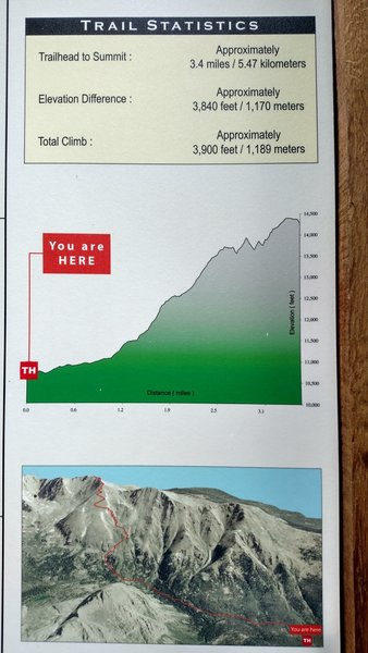 Trail profile at N. Halfmoon trailhead